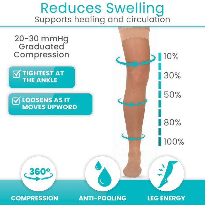 Reduces Swelling