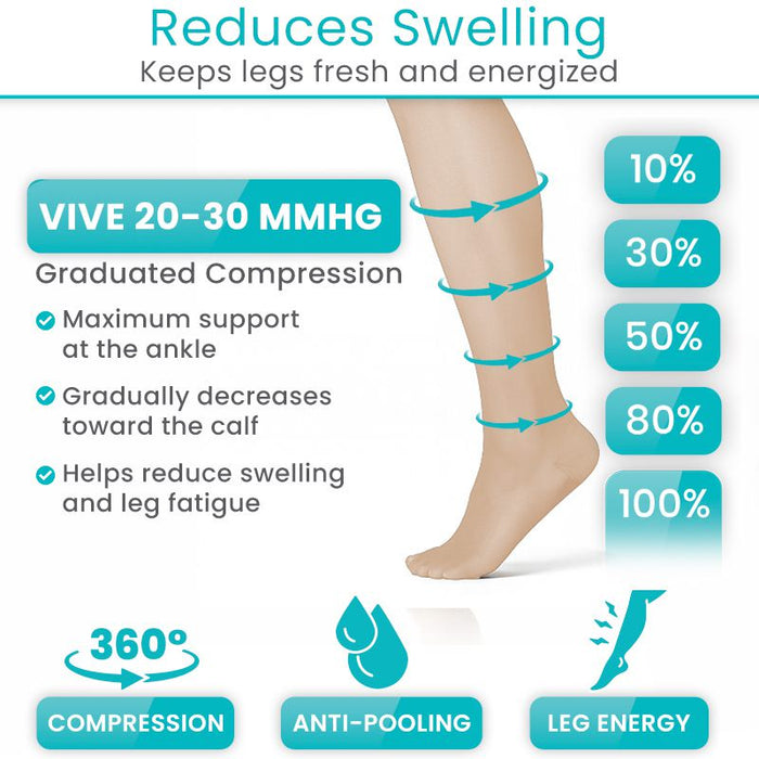 Reduces Swelling