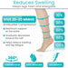 Reduces Swelling