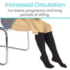 Increased Circulation For travel, pregnancy, and long periods of sitting