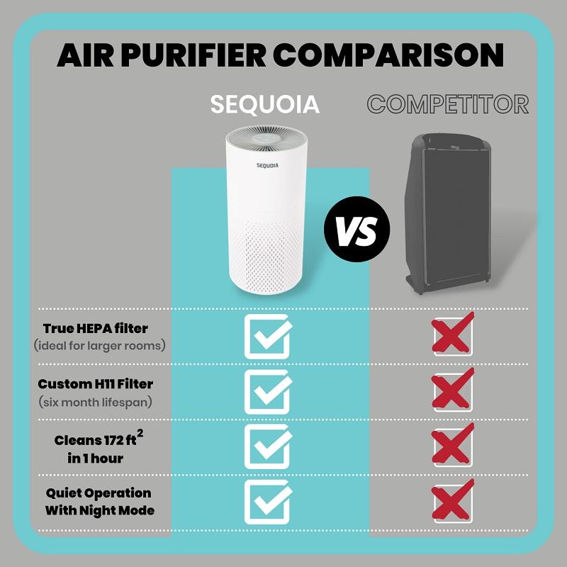 Air Purifier comparison. True HEPA Filter (ideal for larger rooms). Custom H11 Filter (six month lifespan). Cleans 172 squared feet in 1 hour. Quiet operation with night mode.