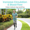 Increase Circulation & Blood Flow Helps reduce leg swelling