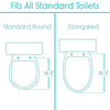 Fits all Standard Toilets, Standard Round and Elongated
